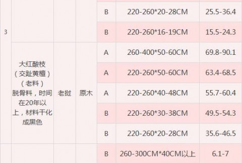 最新红木价格汇总 小叶紫檀每吨价格最高可达近70万