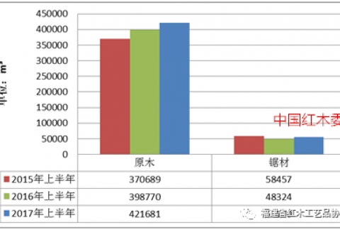 红木原料市场和制品市场2017年上半年发展报告