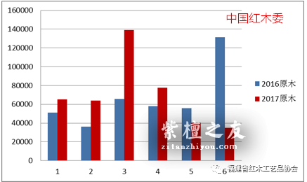 红木原料市场和制品市场2017年上半年发展报告-2