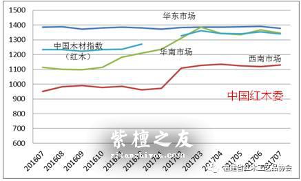 红木原料市场和制品市场2017年上半年发展报告-7
