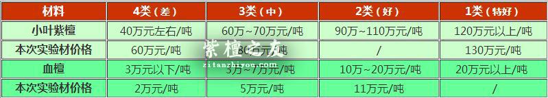 血檀究竟品质如何？看看与小叶紫檀的对比实验就知道了！-2